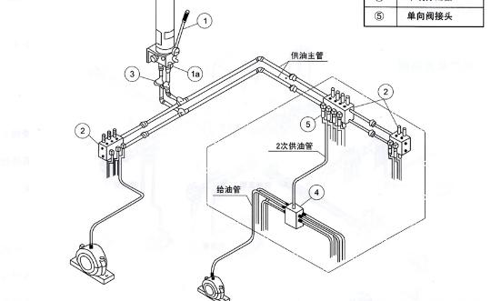 雙線式集中潤滑系統(tǒng)介紹